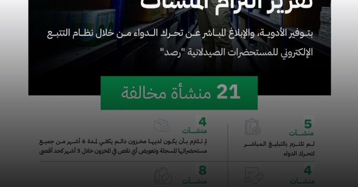 الغذاء والدواء تُغرّم 21 منشأة صيدلية بـ 777 ألف ريال لخرق نظام تتبع الدواء