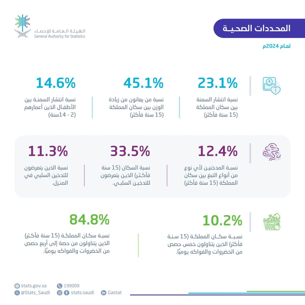 صحة السعوديين في 2024: أرقام صادمة عن السمنة والتغذية