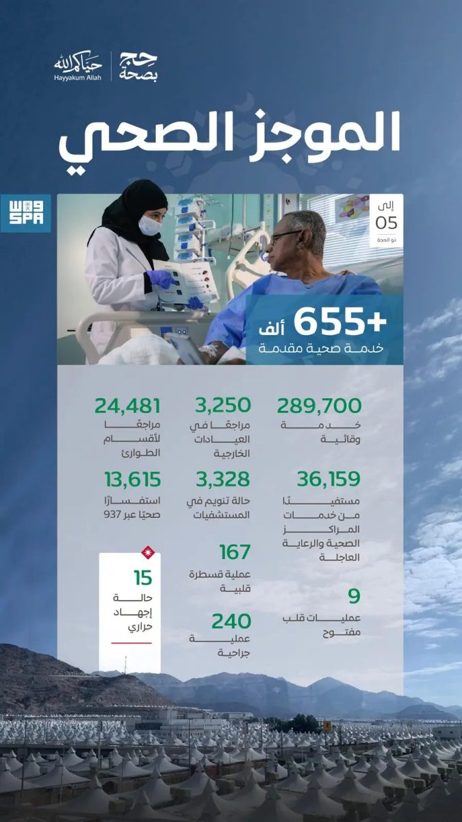 الصحة السعودية تقدّم 655 ألف خدمة لضيوف الرحمن