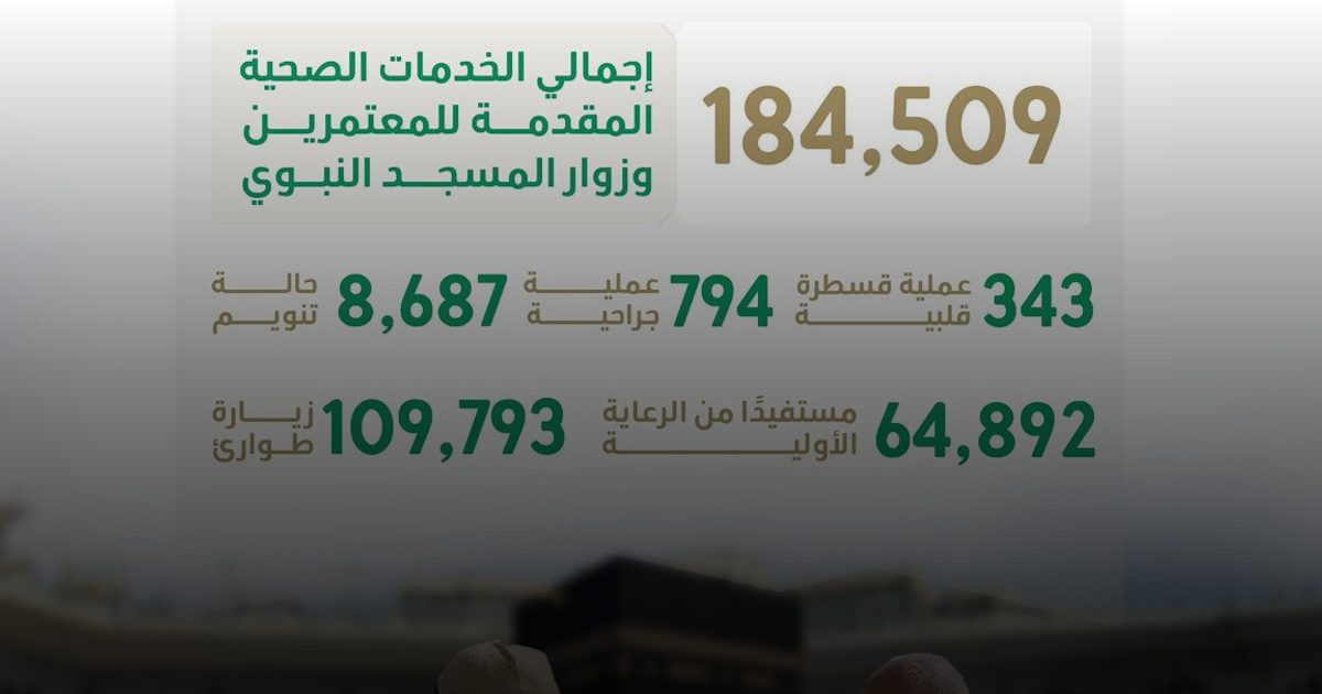 وزارة الصحة السعودية تقدم خدمات صحية مميزة للمعتمرين