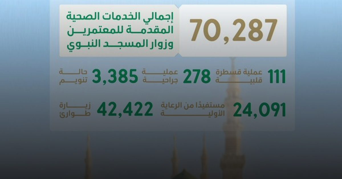 جهود صحية مكثفة لرعاية المعتمرين