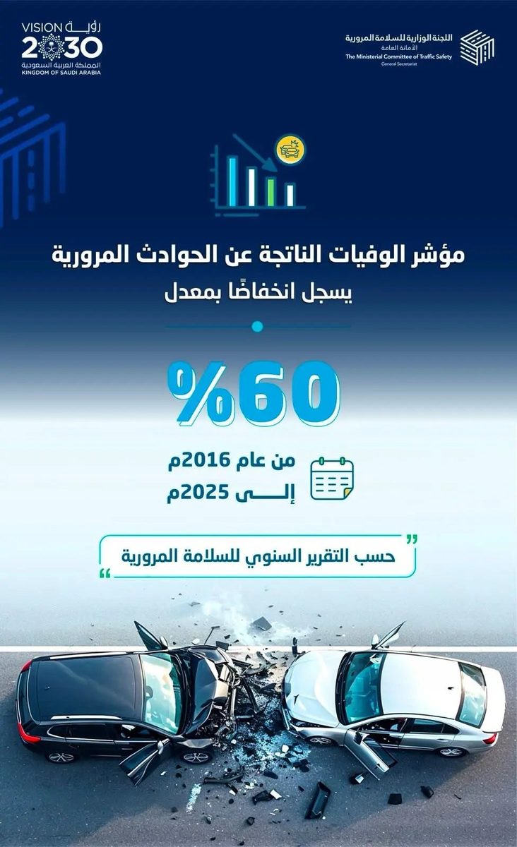 انخفاض مذهل في وفيات الحوادث المرورية بأكثر من 60% بالمملكة