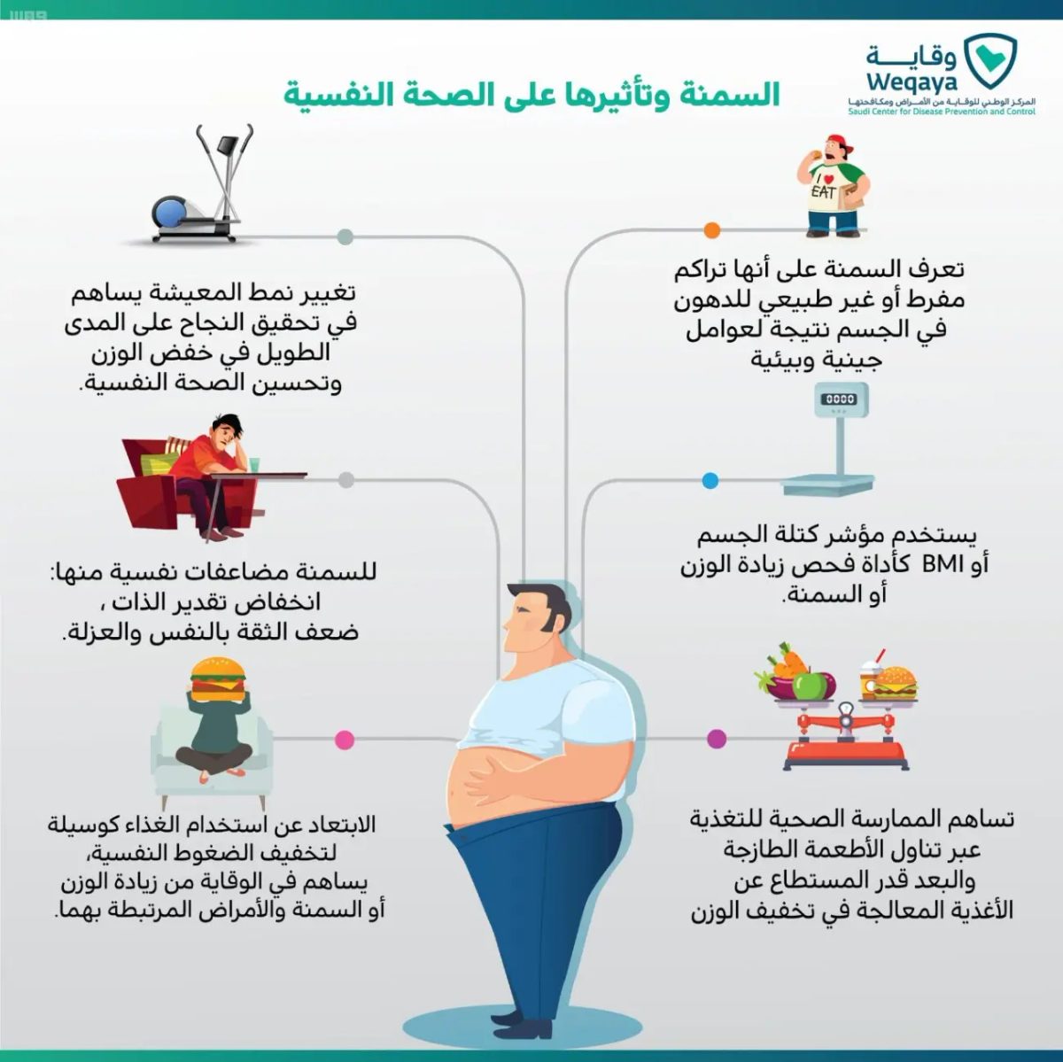 رفع الوعي الصحي لدى أفراد المجتمع بأسباب ومخاطر السمنة وطرق الوقاية منها