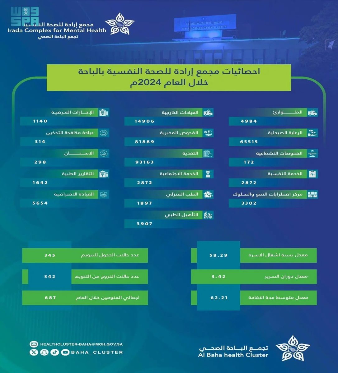 أكثر من 280 ألف خدمة قدمها مجمع "إرادة" بالباحة خلال عام 2024م