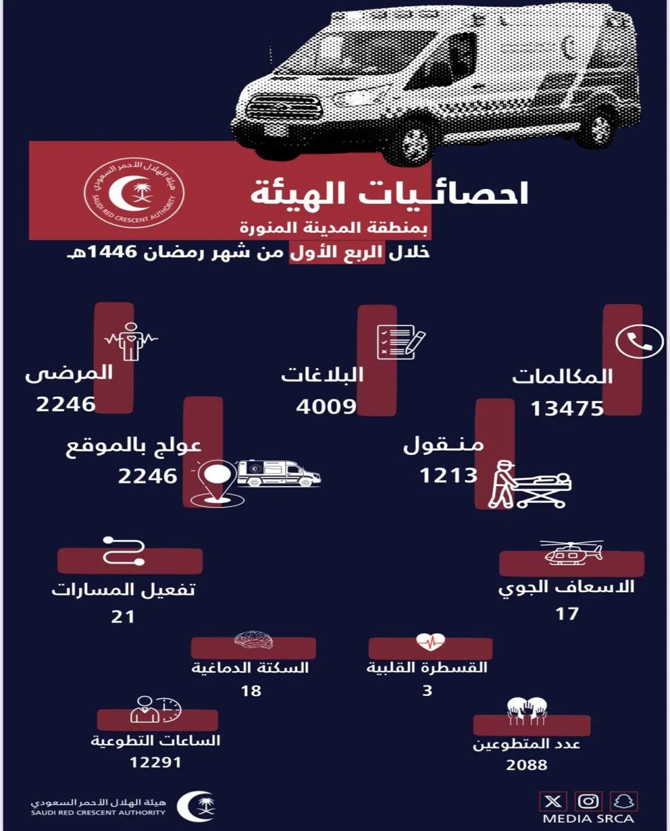 أكثر من (4000) بلاغ باشرها "فرع هيئة الهلال الأحمر بالمدينة" خلال الأسبوع الأول من شهر رمضان