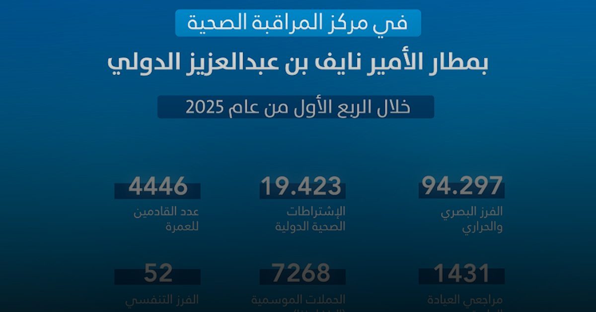 127 ألف إجراء صحي نفذها مركز المراقبة الصحية بمطار الأمير نايف الدولي