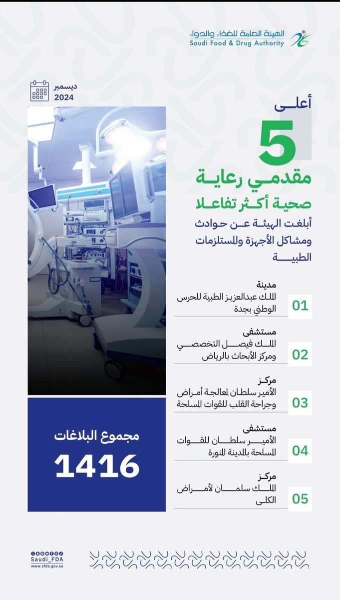 الغذاء والدواء تتفاعل مع 1416 بلاغاً حول الأجهزة الطبية في ديسمبر