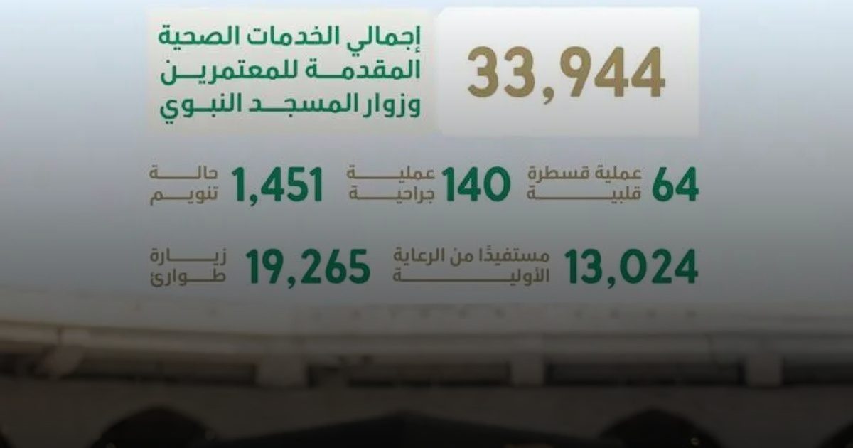 أكثر من 33 ألف خدمة صحية لضيوف الرحمن