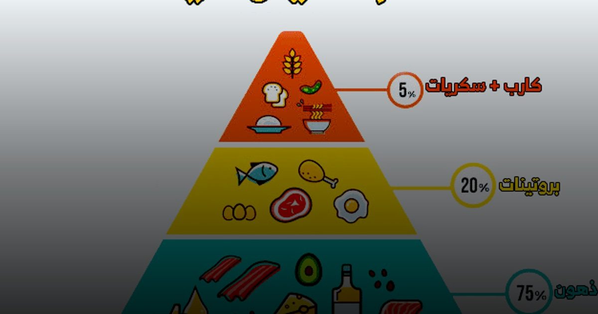 د. خالد الحبيب يحذر: نظام "الكيتو" غير صحي للقلب والكوليسترول