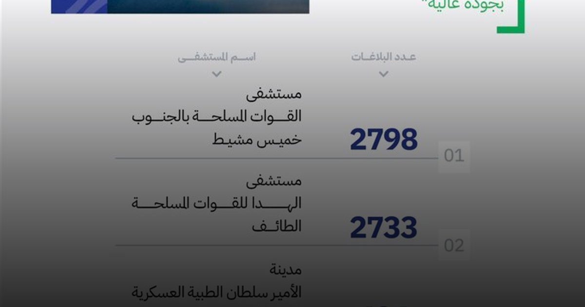 2789 بلاغاً دوائياً تضع مستشفى القوات المسلحة بالجنوب في صدارة أكتوبر
