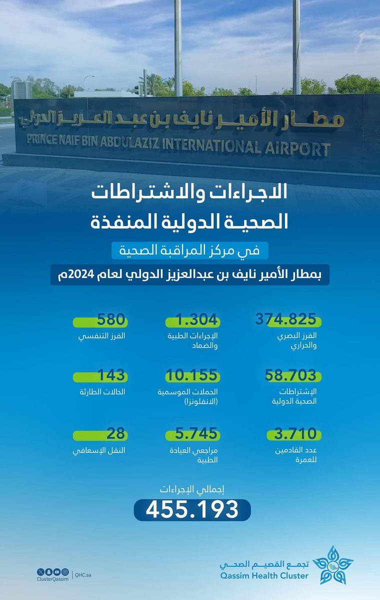 تجمع القصيم الصحي يُنفذ أكثر من 455 ألف إجراء صحي بمطار الأمير نايف بن عبدالعزيز خلال عام 2024