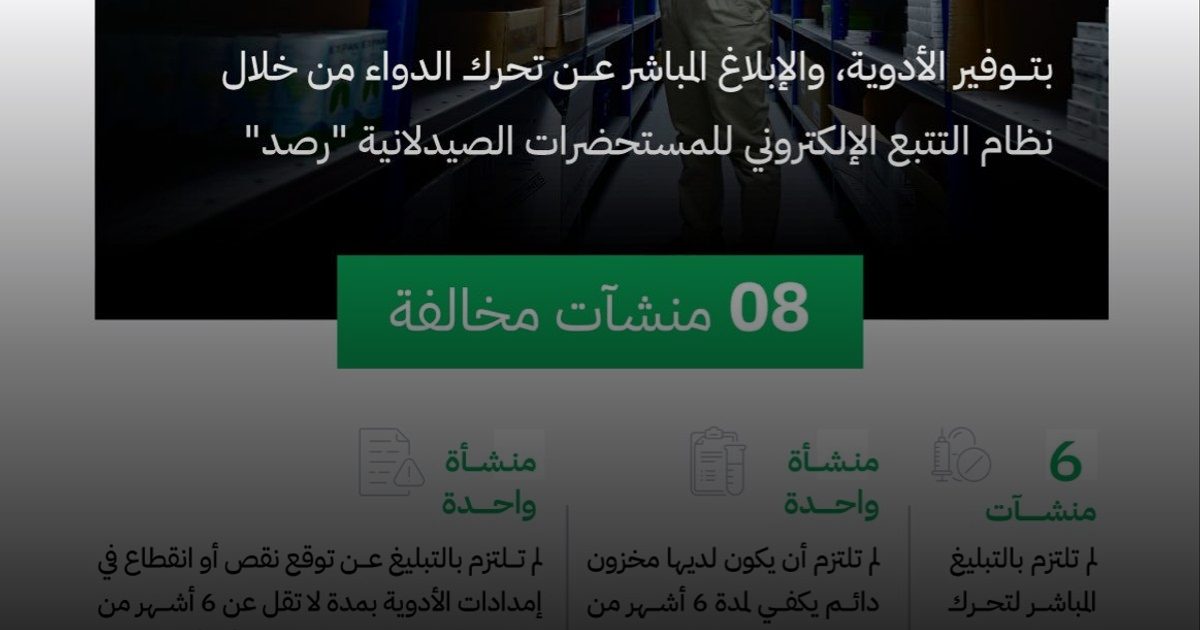 الغذاء والدواء" تفرض غرامات مالية بقيمة 717,200 ريال على 8 منشآت صيدلية