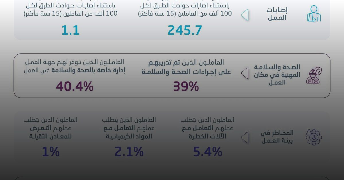 95% من العاملين في المملكة يحصلون على رعاية صحية أساسية