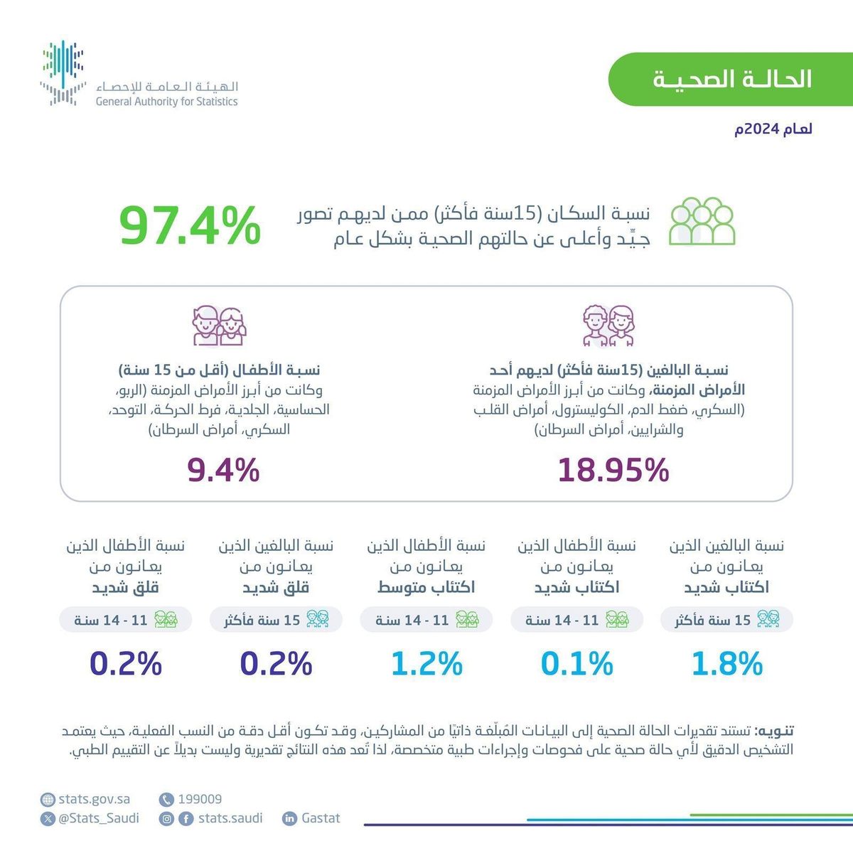 هيئة الإحصاء": %97.4 من سكان المملكة (15 سنة فأكثر) قيموا حالتهم الصحية بشكل جيد وأعلى