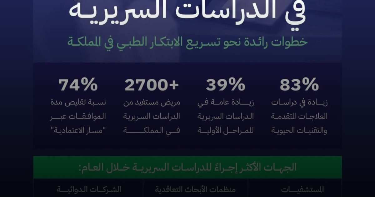 المملكة تسجل نمواً مقدراه  83% في الأبحاث السريرية لمستحضرات التقنية الحيوية خلال 2025