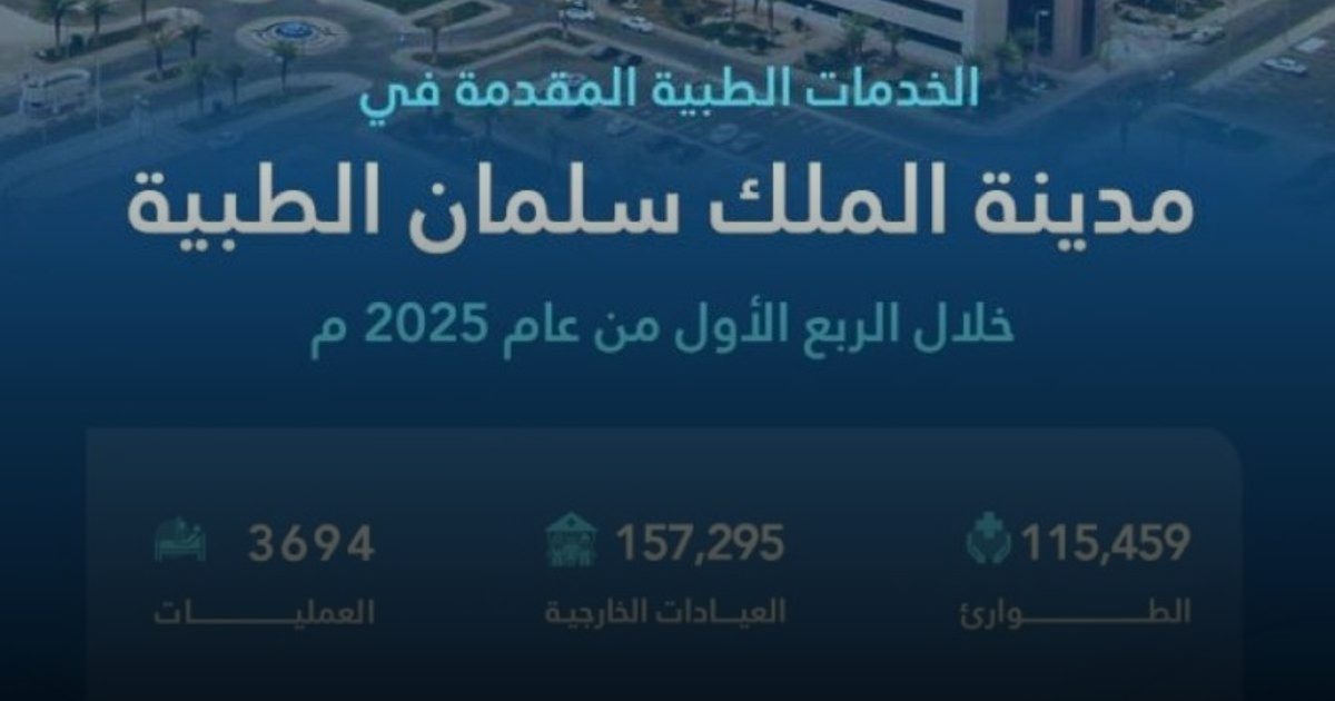 أكثر من 272 ألف مستفيد من الخدمات المقدمة في مدينة الملك سلمان الطبية خلال الربع الأول من العام 2025م