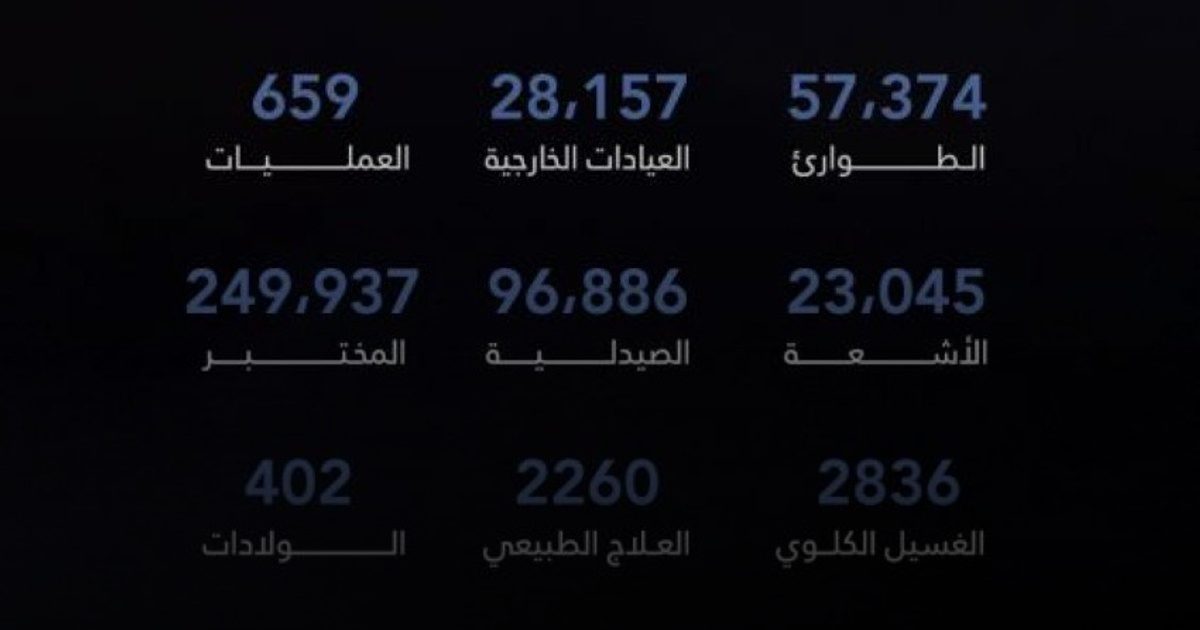 أكثر من 85 ألف مستفيد من الخدمات الطبية بمستشفى الأمير عبدالمحسن بالعُلا خلال ستة أشهر