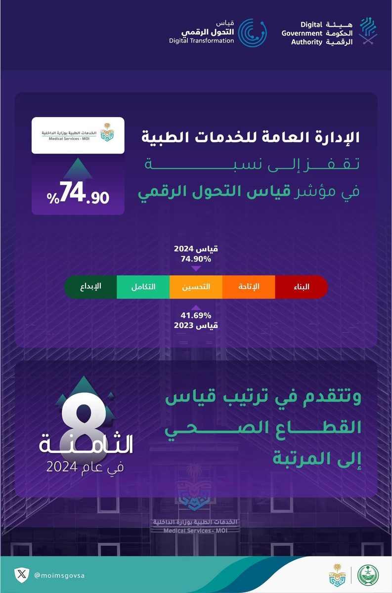 "الخدمات الطبية بوزارة الداخلية" تحقق تقدمًا في مؤشر قياس التحول الرقمي