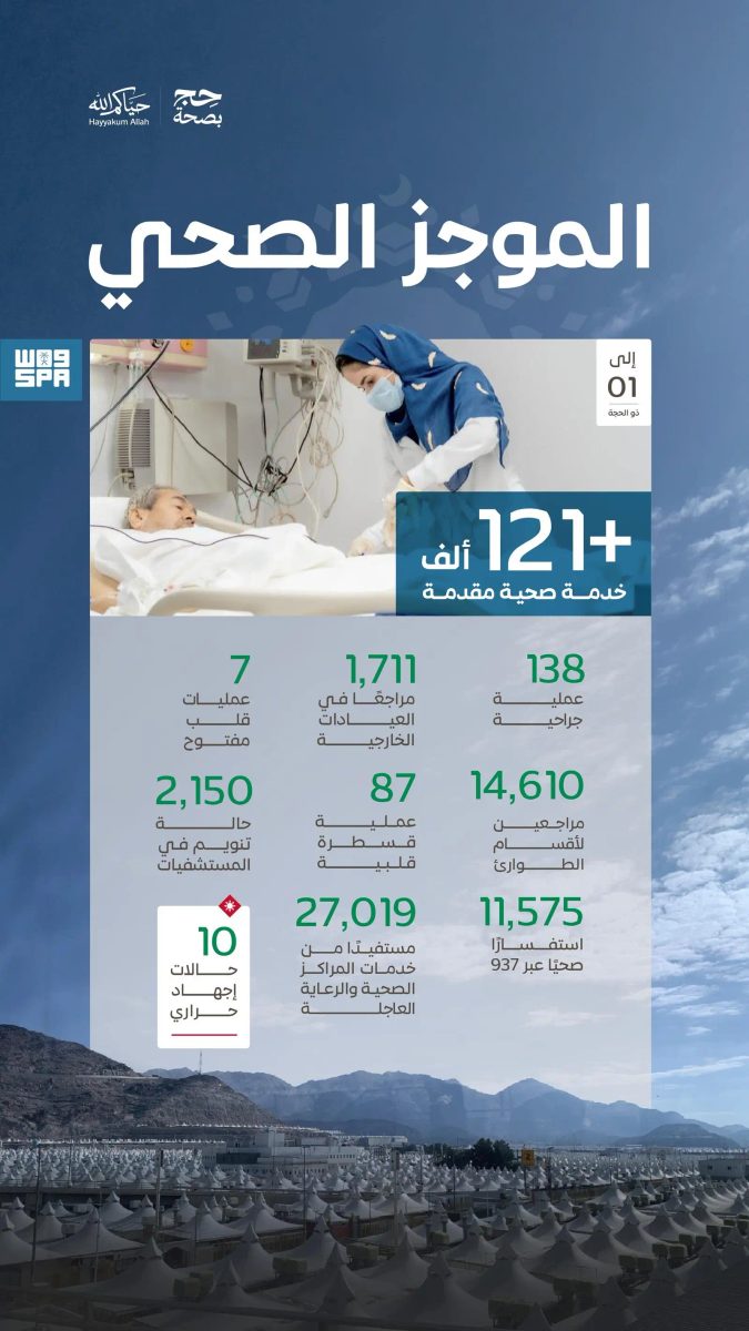 المنظومة الصحية تقدّم 121 ألف خدمة لحجاج بيت الله
