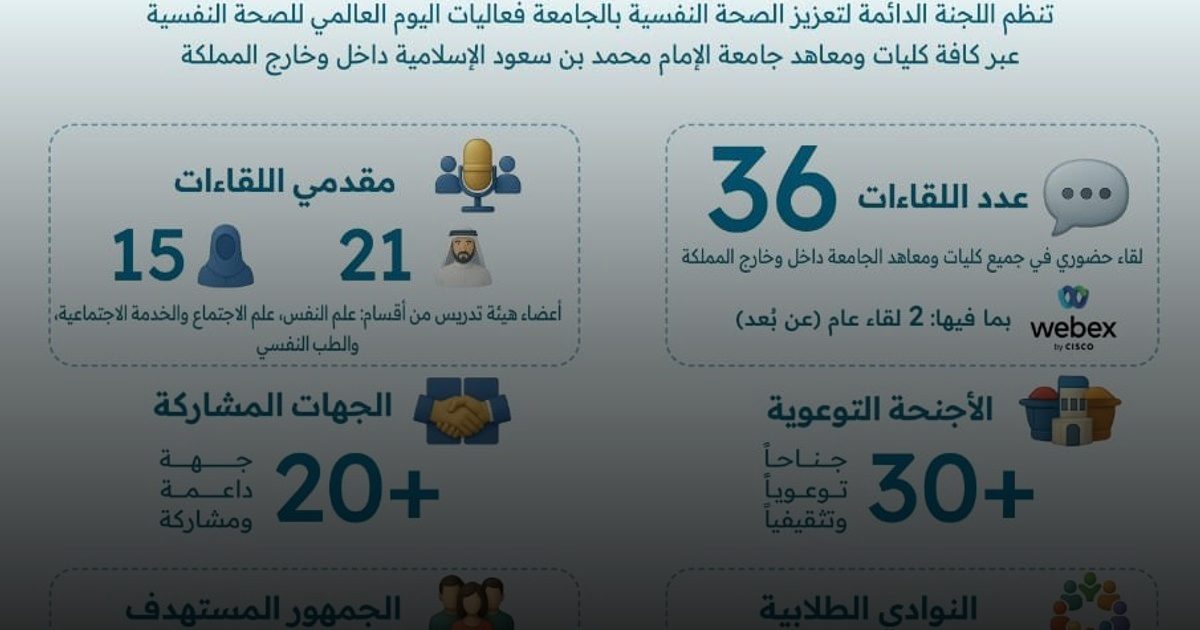 جامعة الإمام تطلق36 فعالية احتفالاً باليوم العالمي للصحة النفسية