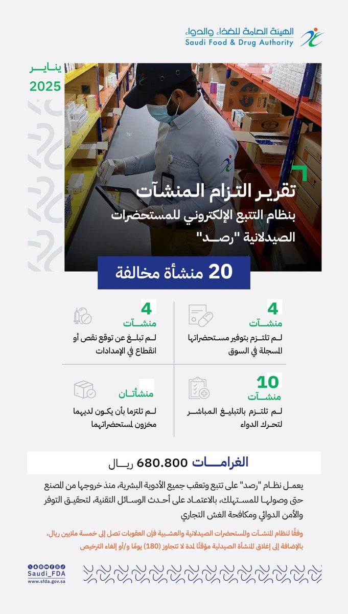 الغذاء والدواء تغرم 20 منشأة صيدلانية