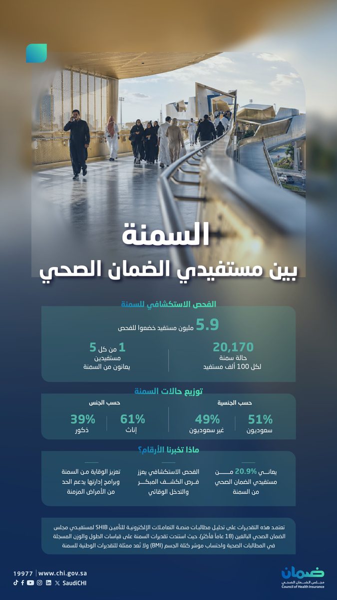  الضمان الصحي: مؤشر جديد يكشف ارتفاع معدلات السمنة بمعدل 20%