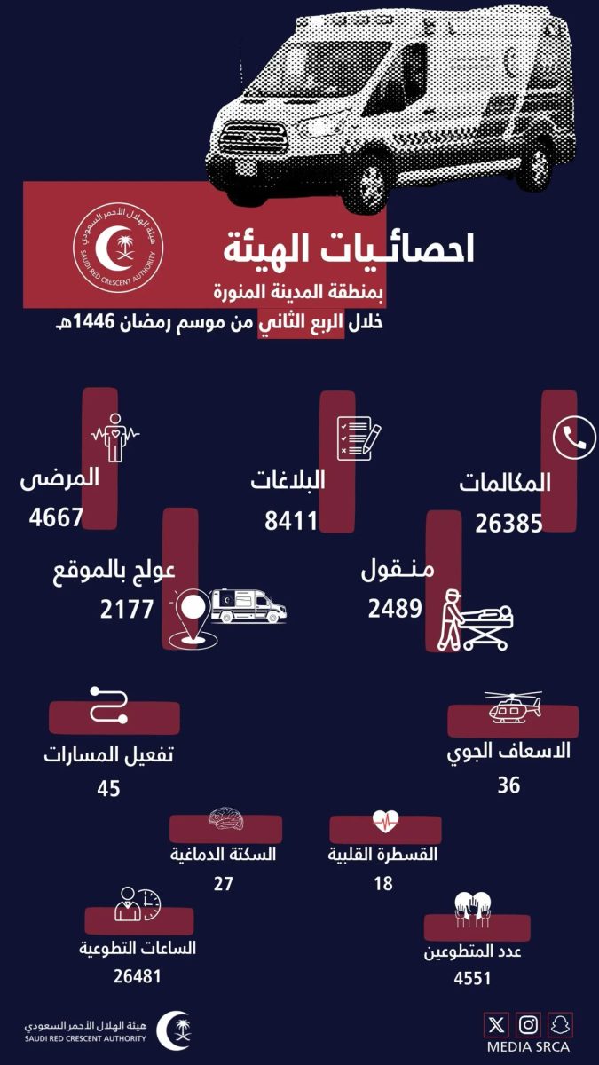 أكثر من 8000 بلاغ باشرها فرع هيئة الهلال الأحمر بالمدينة المنورة منذ بداية شهر رمضان