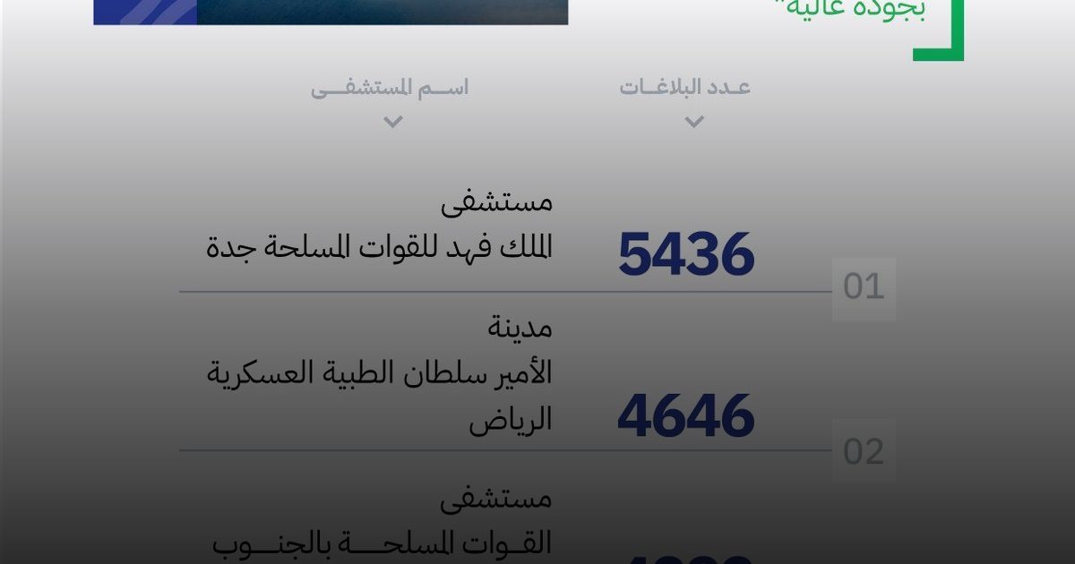 5 منشآت صحية تتصدر قائمة "الأمان الدوائي" في المملكة