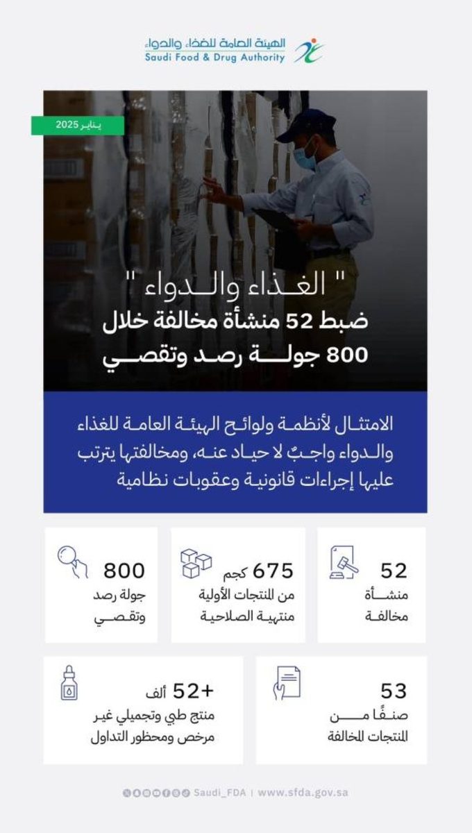 "الغذاء والدواء" تضبط (52) منشأة مخالفة