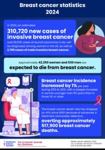 إصابة نحو 2,790 رجلًا بسرطان الثدي في أمريكا
