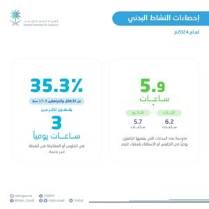 الخمول يسيطر: 35.3% من الأطفال في المملكة يقضون أكثر من ثلاث ساعات يومياً بلا حركة