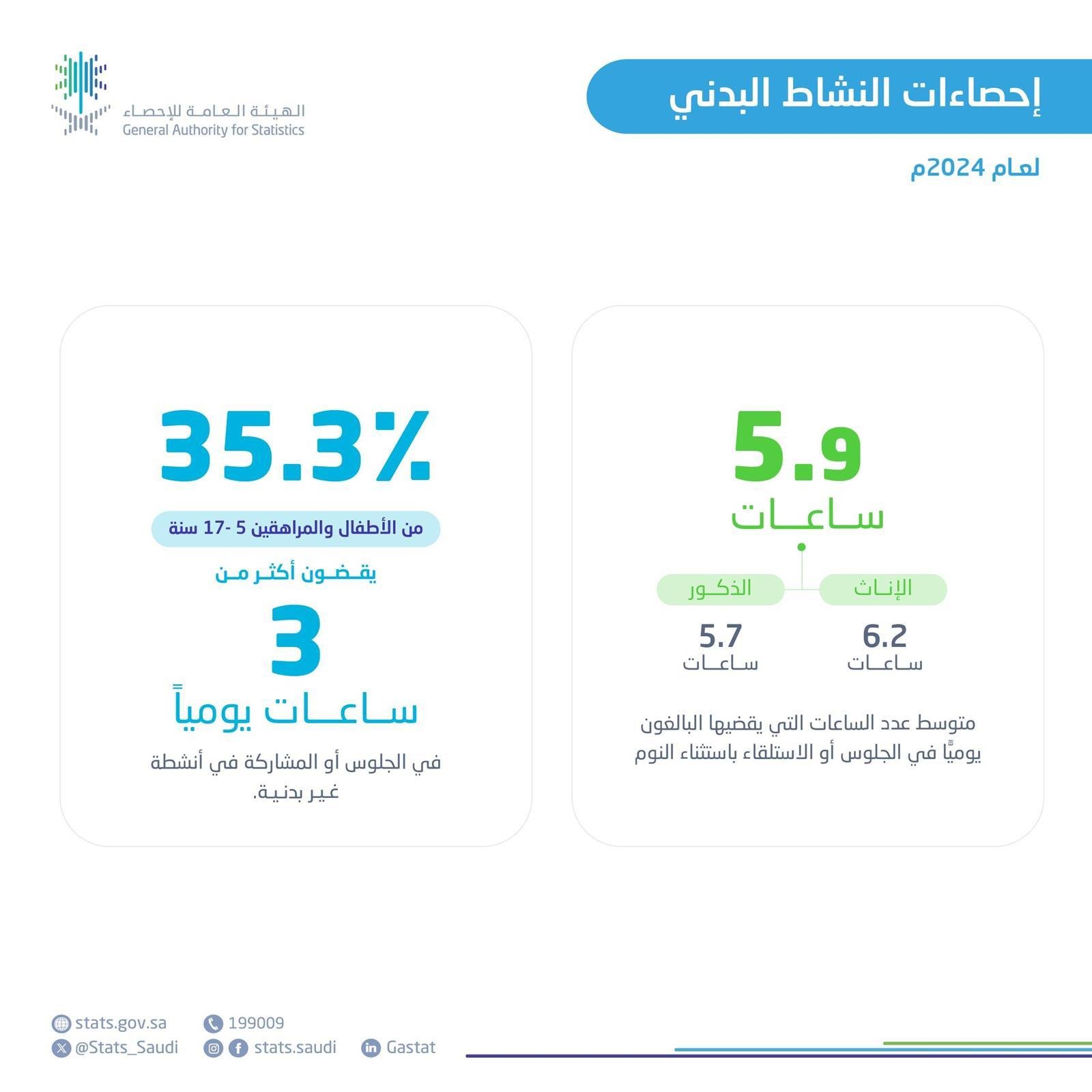 الخمول يسيطر: 35.3% من الأطفال في المملكة يقضون أكثر من ثلاث ساعات يومياً بلا حركة 