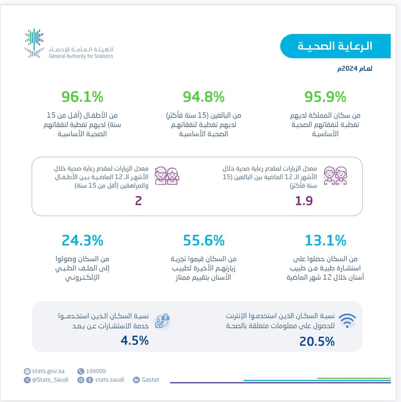 “الرعاية الصحية 2024: 100% تغطية للسعوديين و55.6% يقيمون زيارات الأسنان بـ”ممتاز”” 