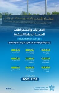 تجمع القصيم الصحي يُنفذ أكثر من 455 ألف إجراء صحي بمطار الأمير نايف بن عبدالعزيز خلال عام 2024