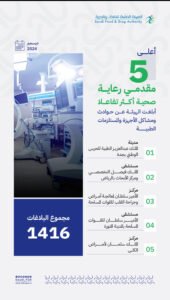 الغذاء والدواء تتفاعل مع 1416 بلاغاً حول الأجهزة الطبية في ديسمبر