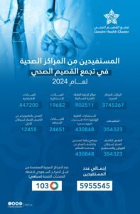 قرابة 6 ملايين مستفيد من خدمات المراكز الصحية بالقصيم خلال عام 2024