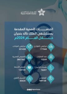 مستشفى الملك خالد بنجران يقدّم خدماته لأكثر من 543000 مراجع خلال العام 2024