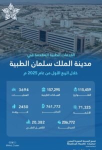أكثر من 272 ألف مستفيد من الخدمات المقدمة في مدينة الملك سلمان الطبية خلال الربع الأول من العام 2025م