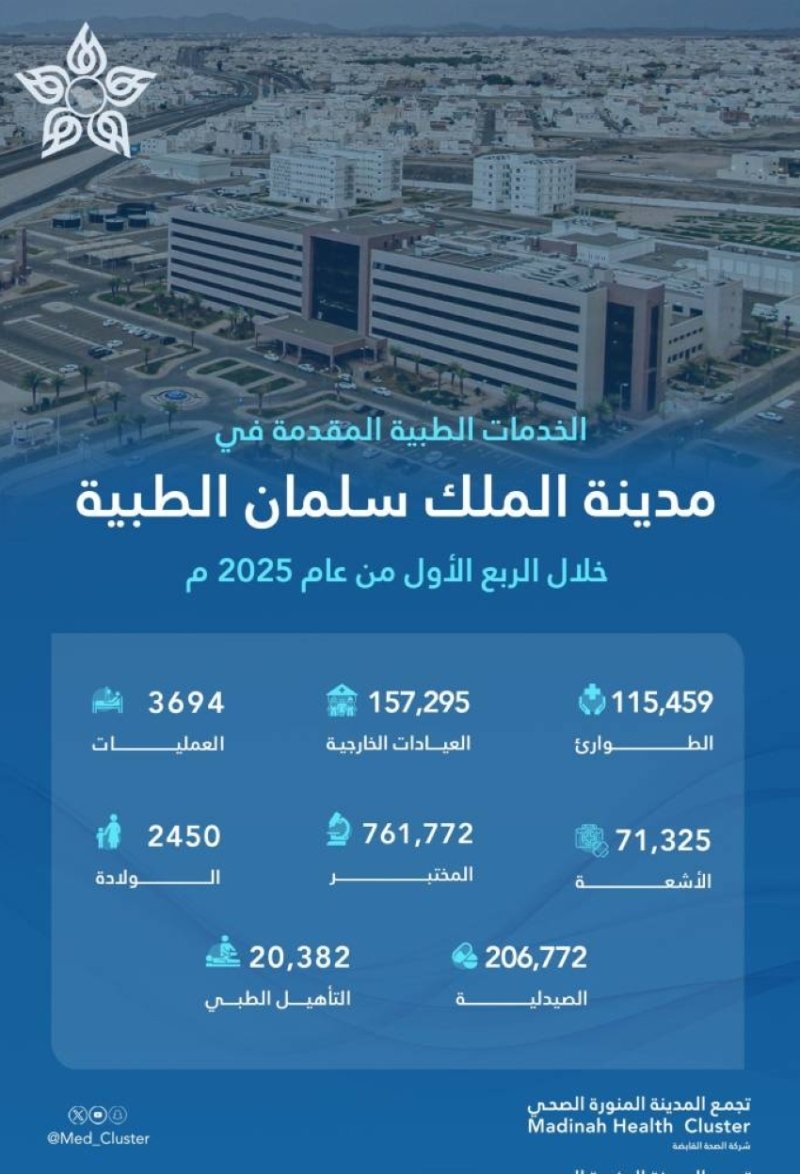 أكثر من 272 ألف مستفيد من الخدمات المقدمة في مدينة الملك سلمان الطبية خلال الربع الأول من العام 2025م 
