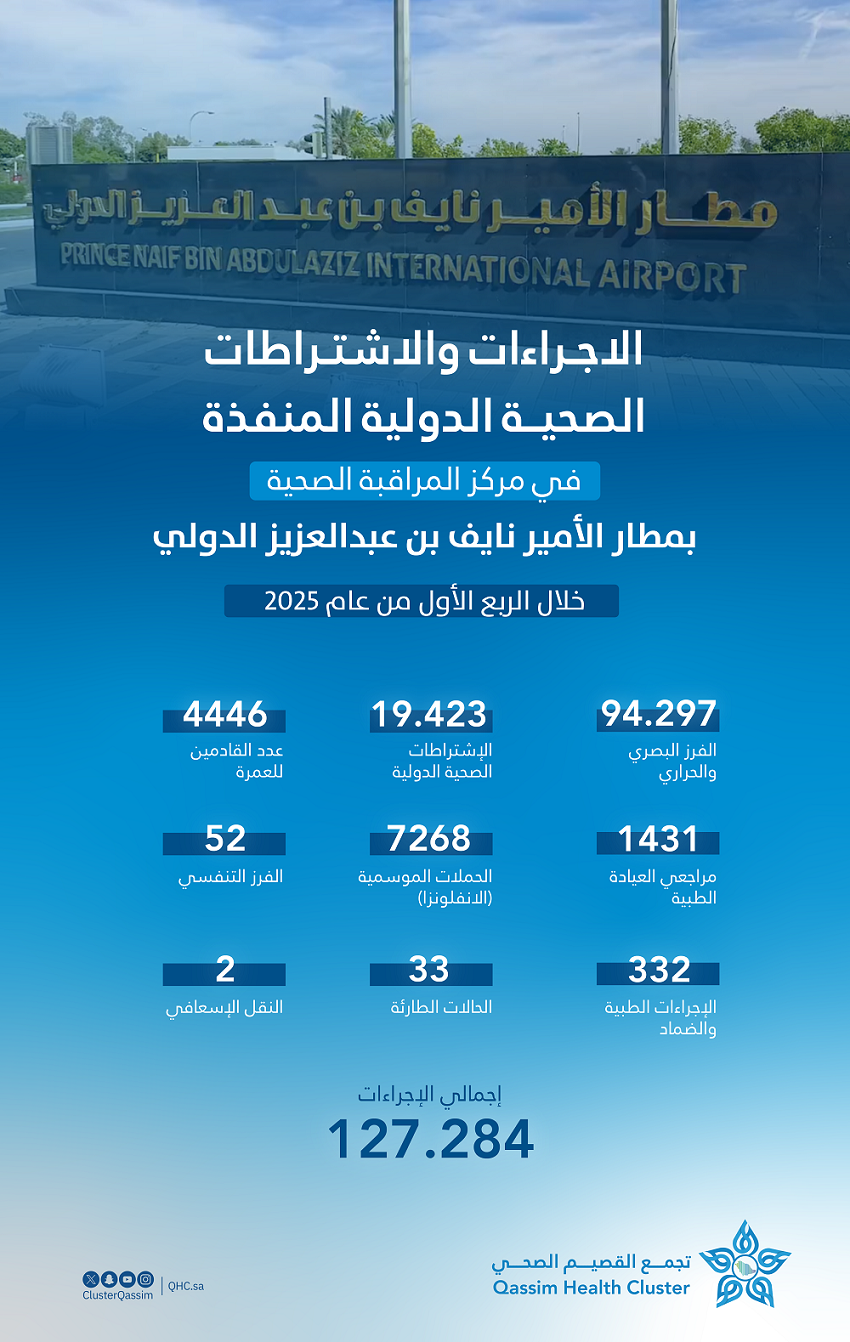 127 ألف إجراء صحي نفذها مركز المراقبة الصحية بمطار الأمير نايف الدولي