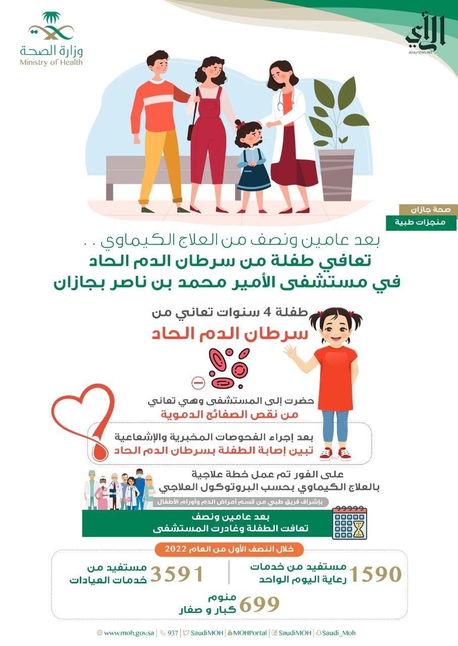 فريق طبي بتجمع جازان الصحي ينجح في علاج مريضة من سرطان الدم الحاد 