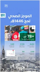 أكثر من  78 ألف خدمة صحية لضيوف الرحمن حتى ثاني أيام ذي الحجة