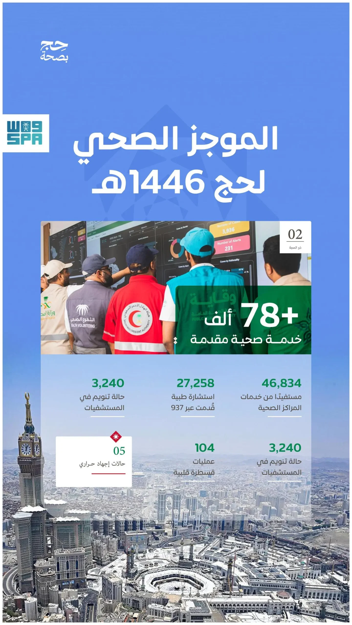 أكثر من  78 ألف خدمة صحية لضيوف الرحمن حتى ثاني أيام ذي الحجة 
