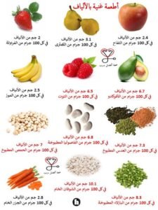 أسعد العرفه: ارتفاع سكر الدم والكوليسترول الضار والإمساك من أعراض نقص الألياف في النظام الغذائي