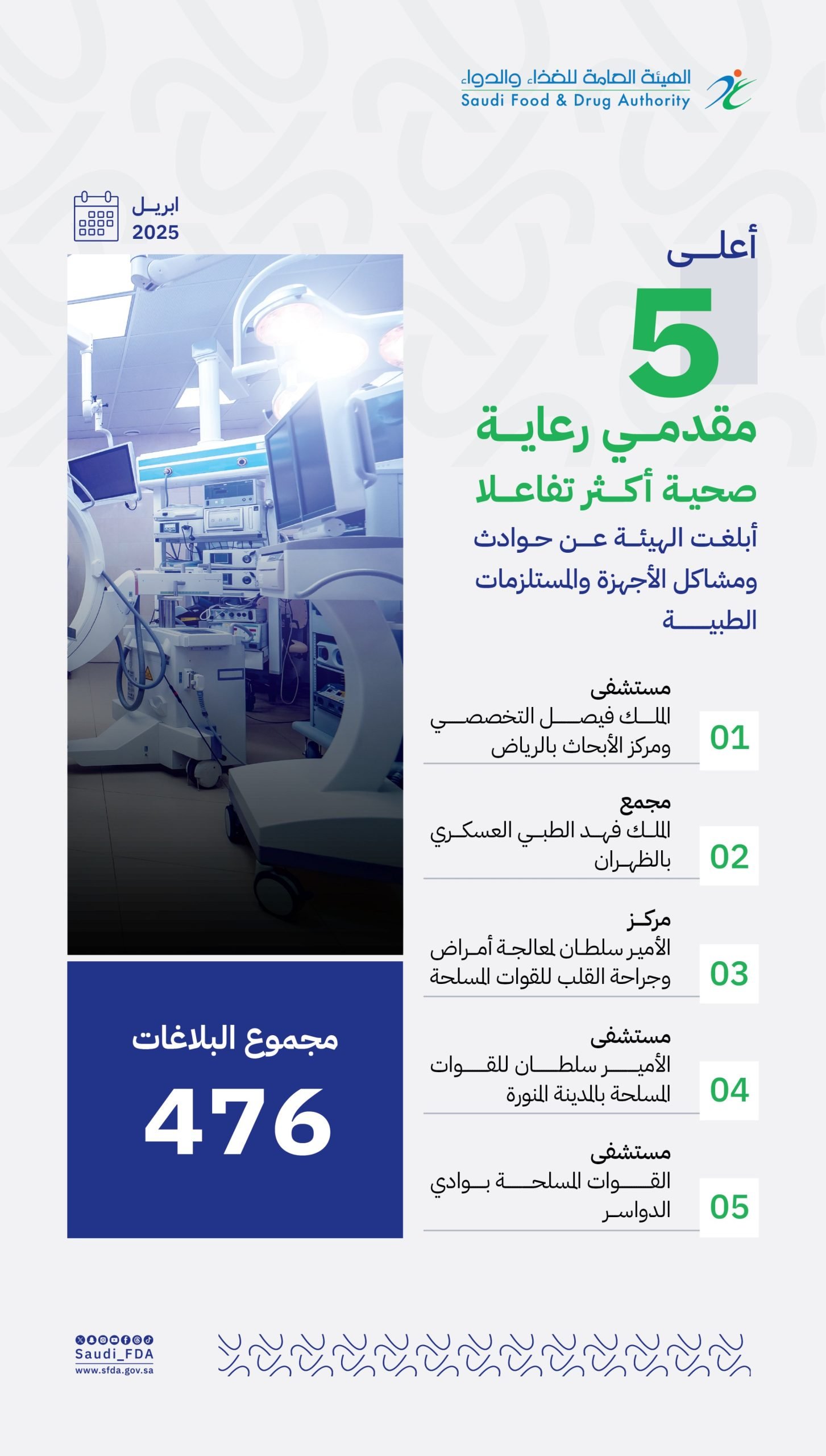 الغذاء والدواء تتلقى  476 بلاغًا حول الأجهزة الطبية من الأفراد ومقدمي الرعاية الصحية 