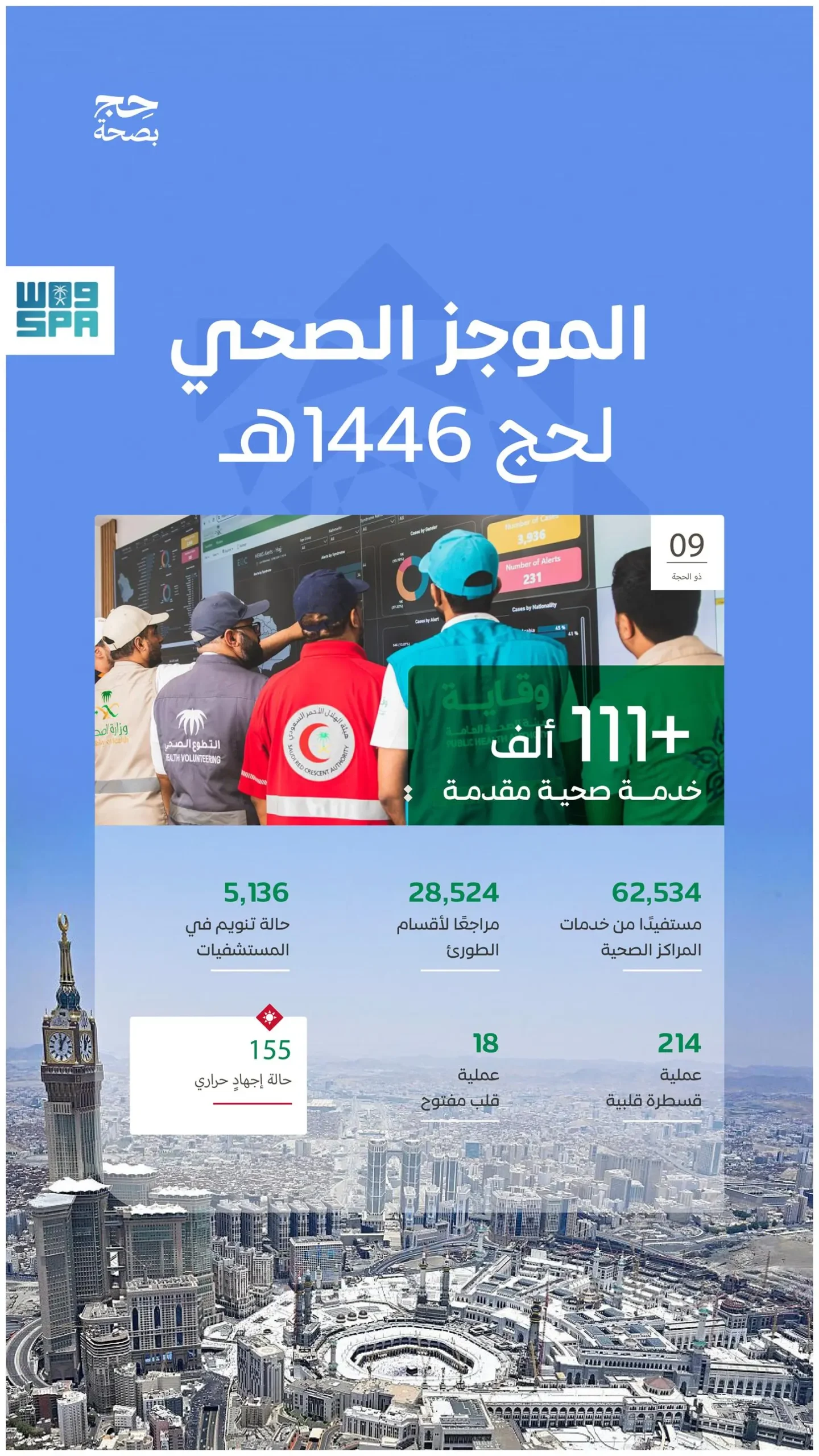 دعم ضيوف الرحمن بأكثر من 111 ألف خدمة صحية حتى التاسع من ذي الحجة 