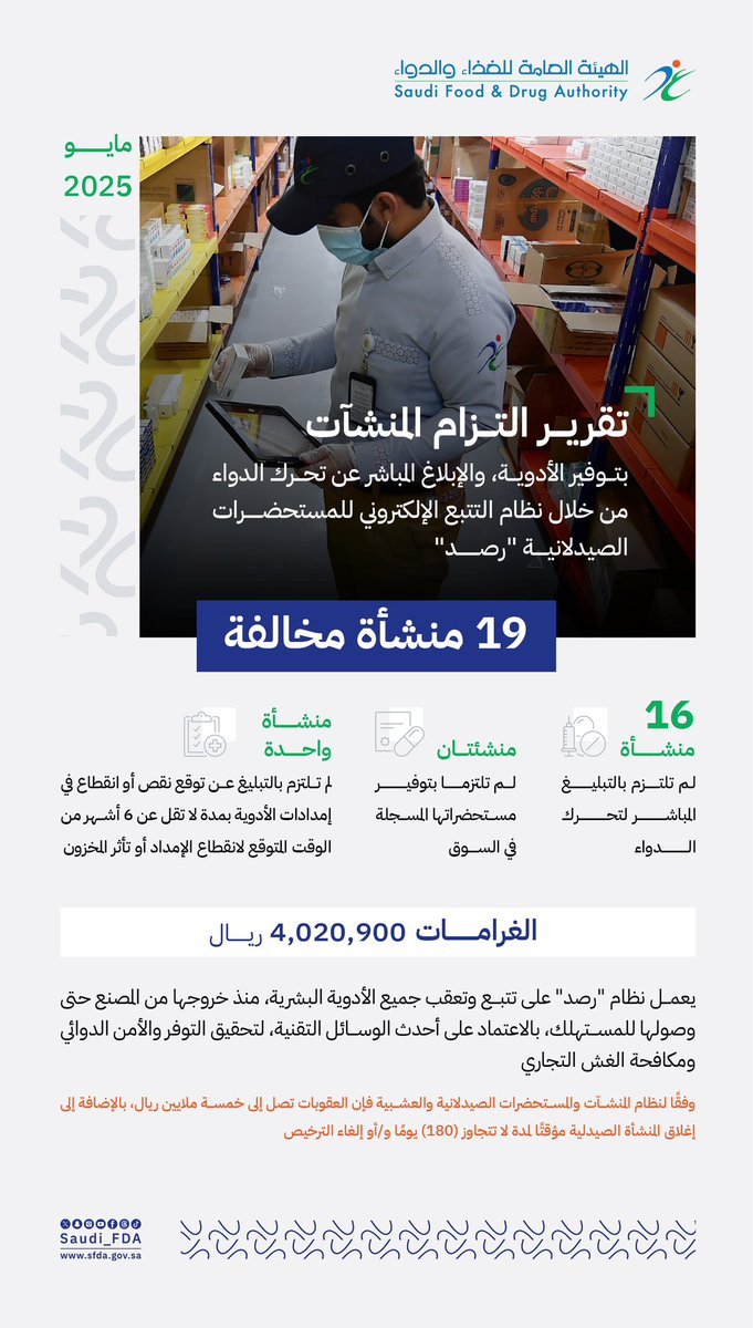 4 ملايين ريال غرامة لـ 19 منشأة صيدلية  مخالفة خلال مايو الماضي