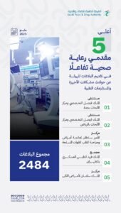 2484 بلاغاً عن أجهزة طبية من الأفراد ومقدمي الرعاية الصحية