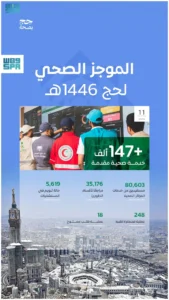 أكثر من 147 ألف خدمة صحية لضيوف الرحمن حتى الحادي عشر من ذي الحجة