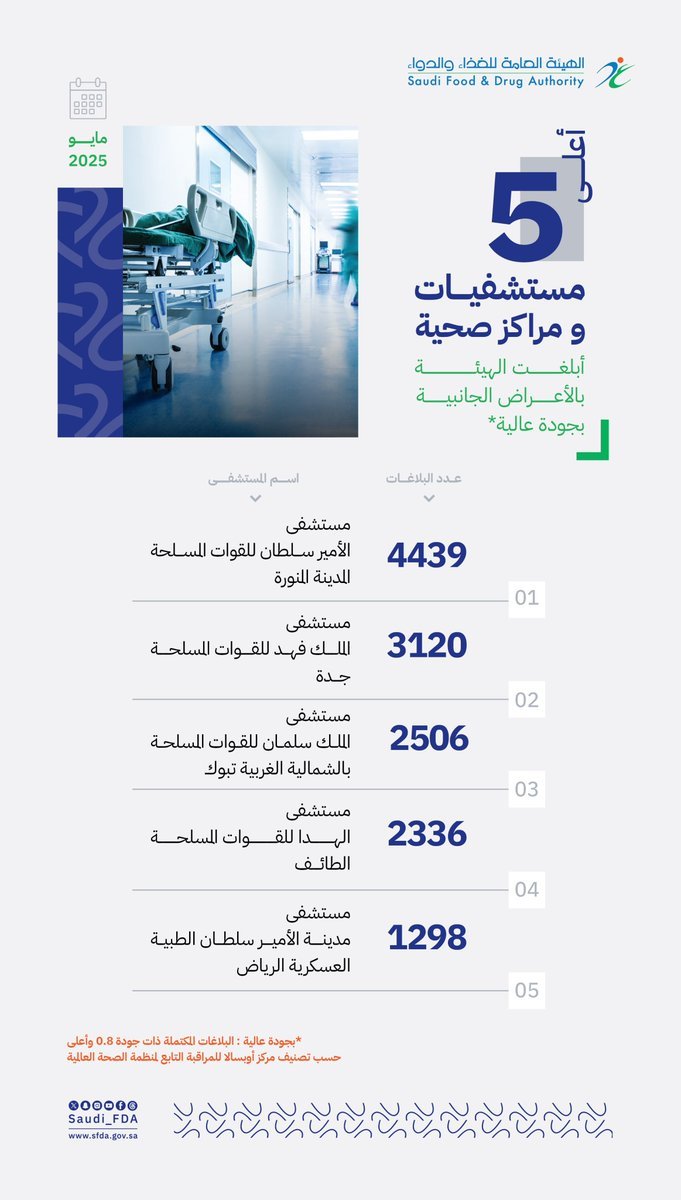 قائمة المستشفيات والمراكز الصحية التي أبلغت الهيئة بالأعراض الجانبية لشهر مايو 2025